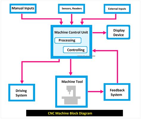 cnc lathe machine block diagram|main components of cnc machine.